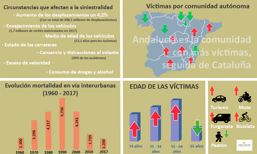Estadísticas accidentes de tráfico 2017 en España